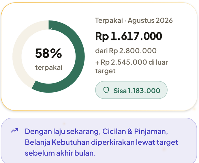 Kartu anggaran CashFlow: donat 58% terpakai, Rp 1.617.000 dari Rp 2.800.000, sisa Rp 1.183.000, dan kartu proyeksi berwarna ungu di bawahnya.